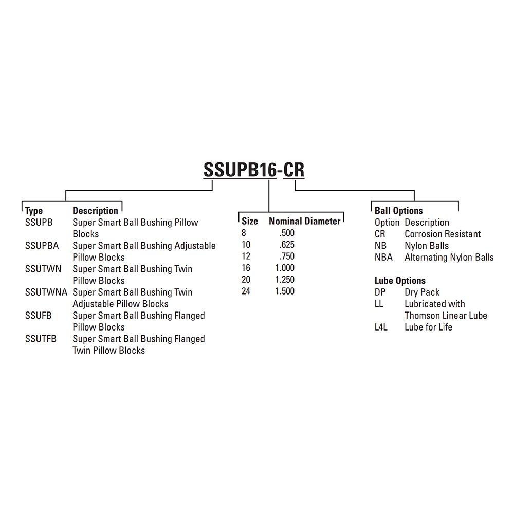 SSUPB24 THOMSON BALL BUSHING<BR>SSU SERIES 1 1/2" CLOSED PILLOW BLOCK BEARING SELF ALIGNING 3880 LBF